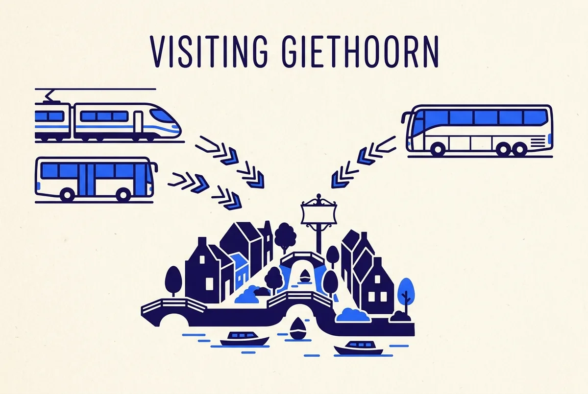 Simple comparison infographic of a DIY train and bus icon versus a guided tour coach icon, both pointing toward a Giethoorn canal marker, flat style, generic labels only